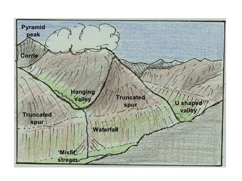 Glacial Trough Diagram - Wiring Diagram Pictures