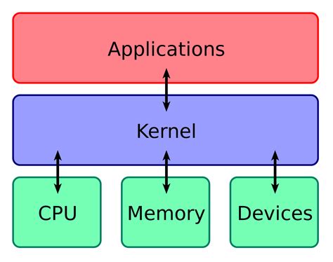 Rust in the Linux kernel