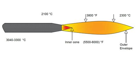 What is Oxy-Acetylene Gas Welding Process : Introduction, Working Principle, Equipment's of O2 ...