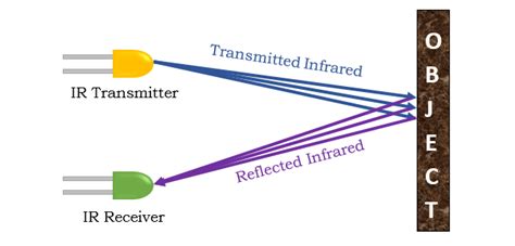 Infrared Sensor - How it Works, Types, Applications, Advantage & Disadvantage