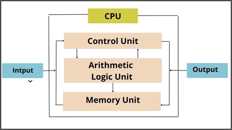 Block Diagram Of Computer and Its Components