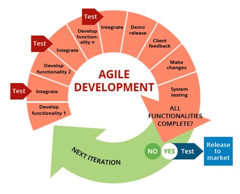 Agile Methodology Phases