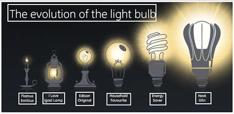 Electrical Engineering World: The Evolution Of Light bulb. and causes ...