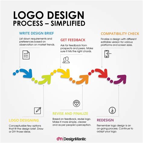 8 Steps to a Logo Design Process | DesignMantic: The Design Shop | Logo ...