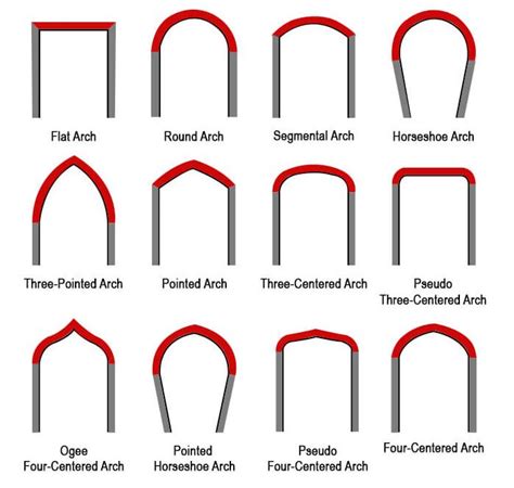 What is Arch in Construction?