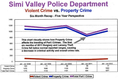 Violent crime in Simi Valley rises 40 percent