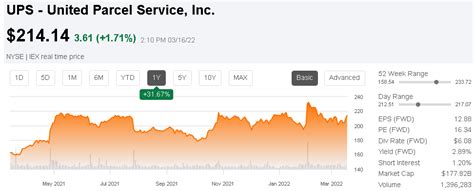 UPS Stock Forecast: Where Is It Heading In 2022? (NYSE:UPS) | Seeking Alpha