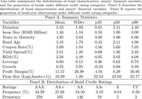 Bond and Issuer Characteristics Summary Statistics | Download ...