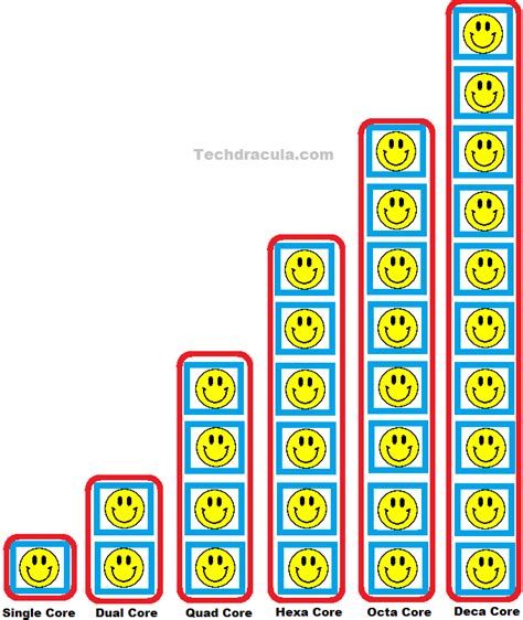 Dual core, Quad core, Hexa core, Octa core & Deca core processor?