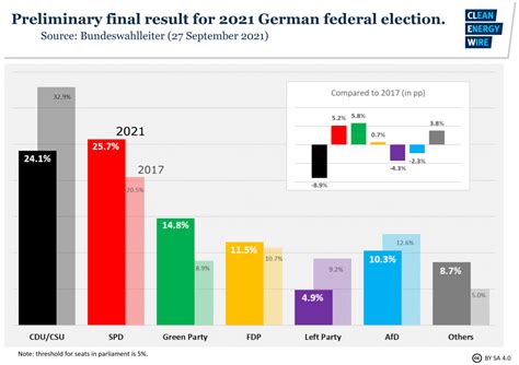 Germany heading for three-party government with climate focus after tight elections | Clean ...