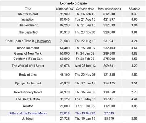 [Greece] Box office history for Leonardo DiCaprio movies : r/boxoffice