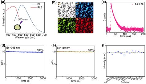 a Photoluminescence and photoluminescence excitation spectra of... | Download Scientific Diagram