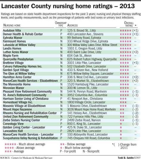 Nursing Home Ratings | OnePronic