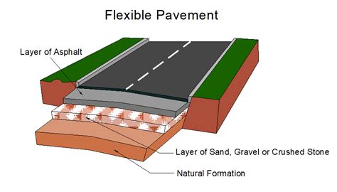 Flexible Pavement Design Software - archrom