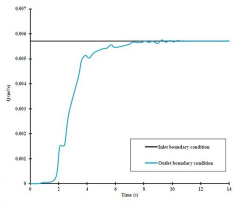 Discharge-Time Hydrograph Diagram | Download Scientific Diagram