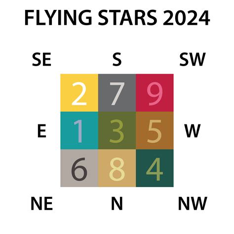 2024 FLYING STARS – Lighthouse Feng Shui