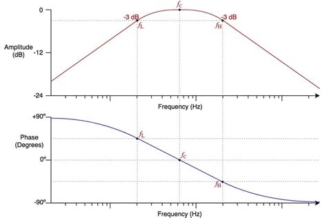 Audio EQ: What Is A Band-Pass Filter & How Do BPFs Work?