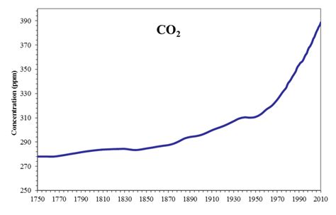 Atmospheric concentration of Carbon Dioxide (ppm) — European Environment Agency