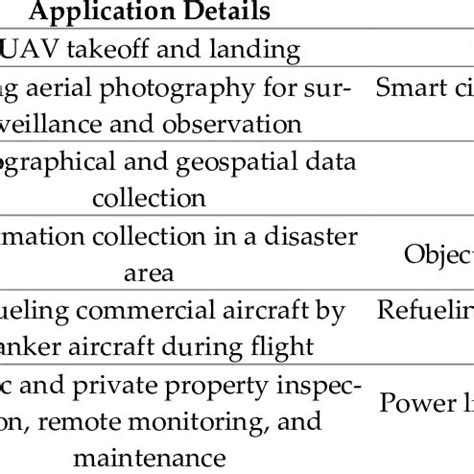 Computer vision-based UAV applications. | Download Scientific Diagram