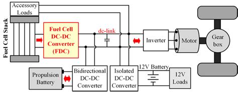 Block diagram of the fuel cell electric vehicles | Download Scientific ...