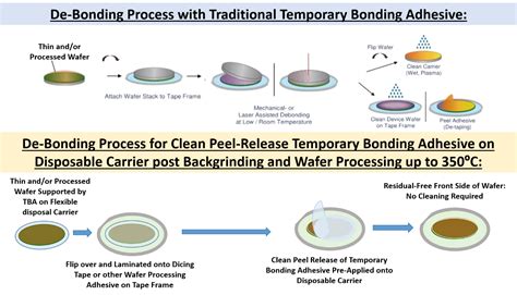 Wafer Processing Adhesive on Disposable Carrier for Multiplying Wafer Processing Throughput - AI ...