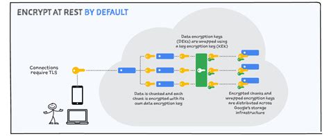 Is Google Cloud Storage Encrypted? - Capa Learning