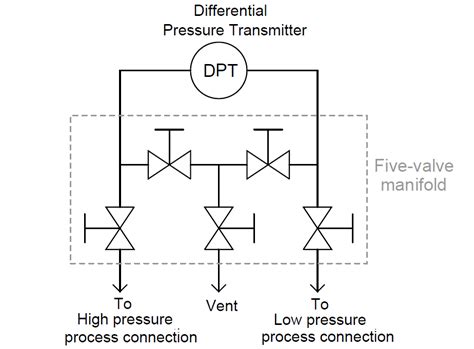 Diﬀerential Pressure Transmitter with 5 Way Manifold Valve