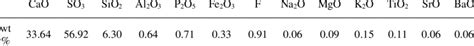 Chemical composition of phosphogypsum determined by XRF [48] | Download ...