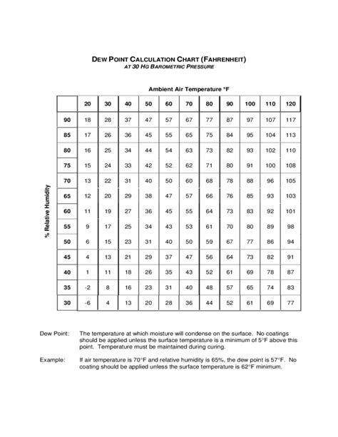 Dew Point Calculation Chart Free Download