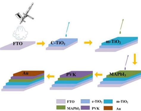 Fabrication schematic of the perovskite solar cell devices. | Download ...