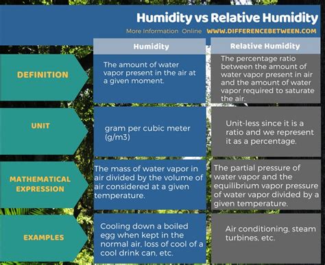 Difference Between Humidity and Relative Humidity | Compare the Difference Between Similar Terms