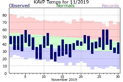 Local Month/Year Temperature & Precipitation Charts for Scranton, PA 2019