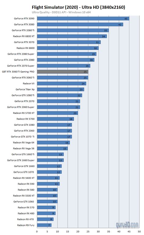 Gigabyte GeForce RTX 3060 Ti Gaming OC PRO review