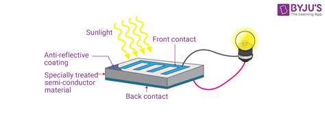 Solar Power - Introduction, Solar Energy, Photovoltaic Cell, Advantages and Disadvantages of ...