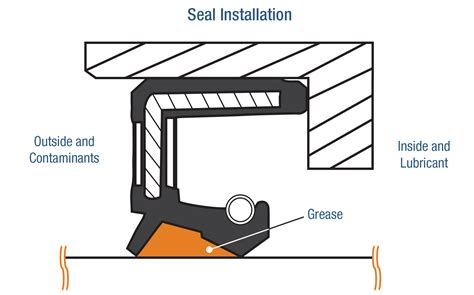 Oil Seal Installation: A How To - Baart Industrial Group