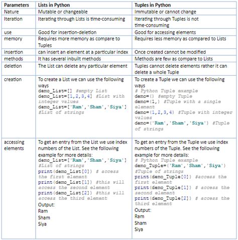 Tuple vs List by innovativeai on DeviantArt