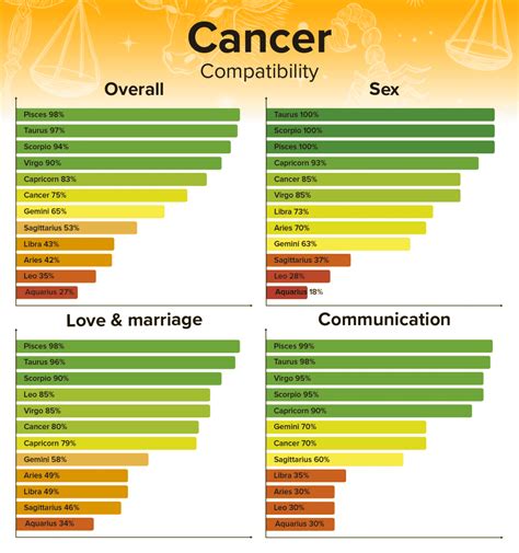 Zodiac Signs Compatibility: Chart Percentages for all Combinations