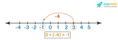 Integers on Number Line - Representation, Operations, Examples