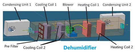 Dehumidifier Working Principle 2023 » Flair Pharma The Knowledge Kit.