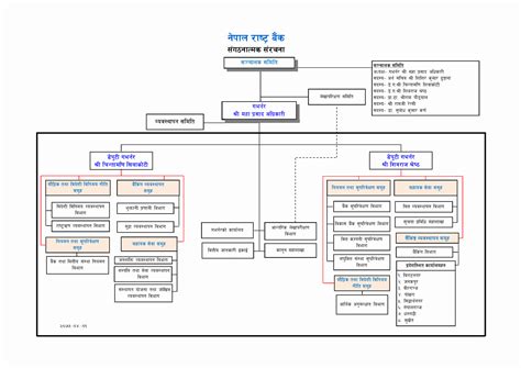 Banking Post - #organizational structure of Nepal Rastra... | Facebook