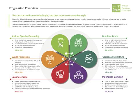 Progression | Drums for Schools