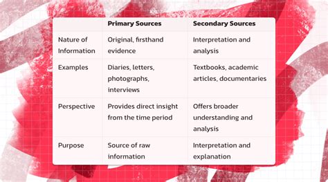 Primary and Secondary Sources: Understanding the Difference