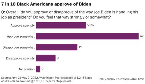 Black voters support of Biden softens after bruising year - The ...