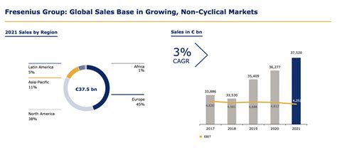 Fresenius: Maximum Pessimism Reached, Potential Triple-Digit 3-Year RoR (OTCMKTS:FSNUF ...