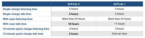 Thinking of buying AirPods 2? Here's how the new version compares to the original - 9to5Mac