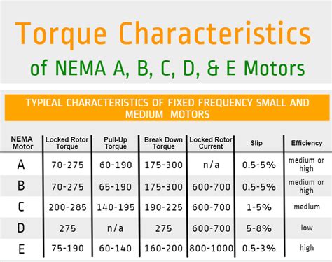 Torque Characteristics of NEMA A, B, C, D, & E Motors