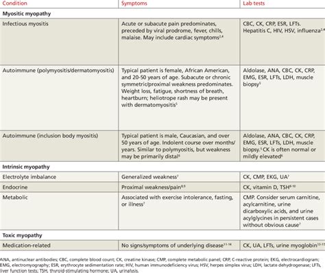 Diagnosing myopathy: Key symptoms and lab tests | Download Table