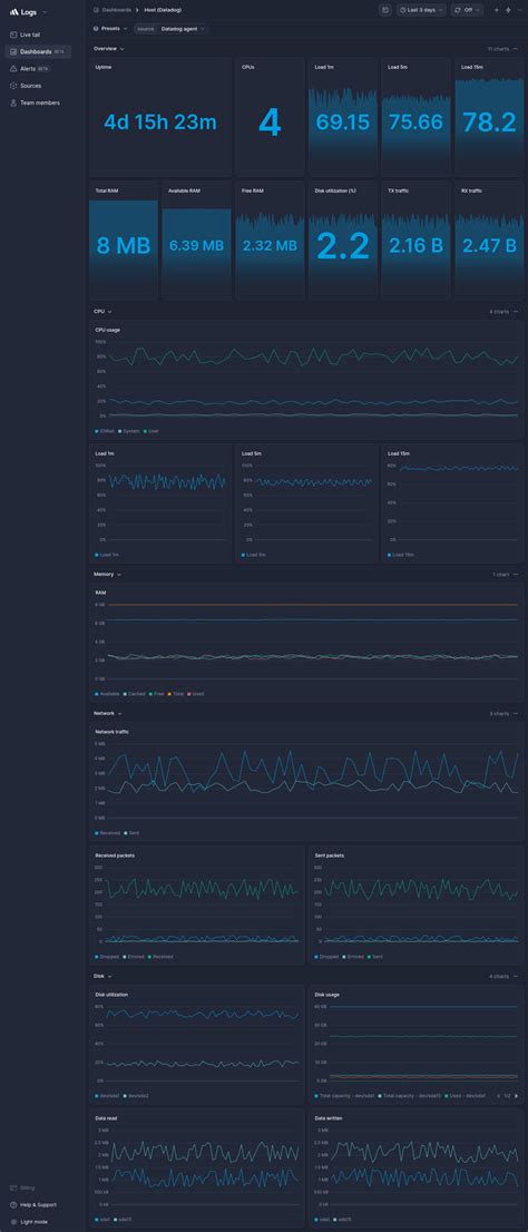 Host (Datadog) dashboard template | Better Stack