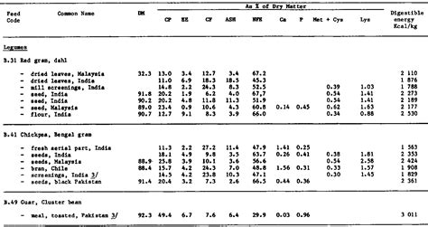 APPENDIX IV: FEED COMPOSITIONAL TABLES