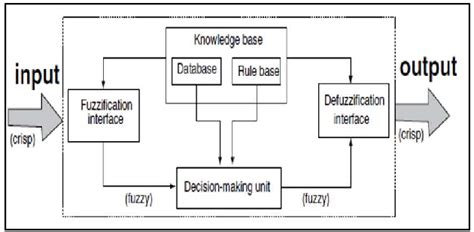 Fuzzy Inference System | Download Scientific Diagram